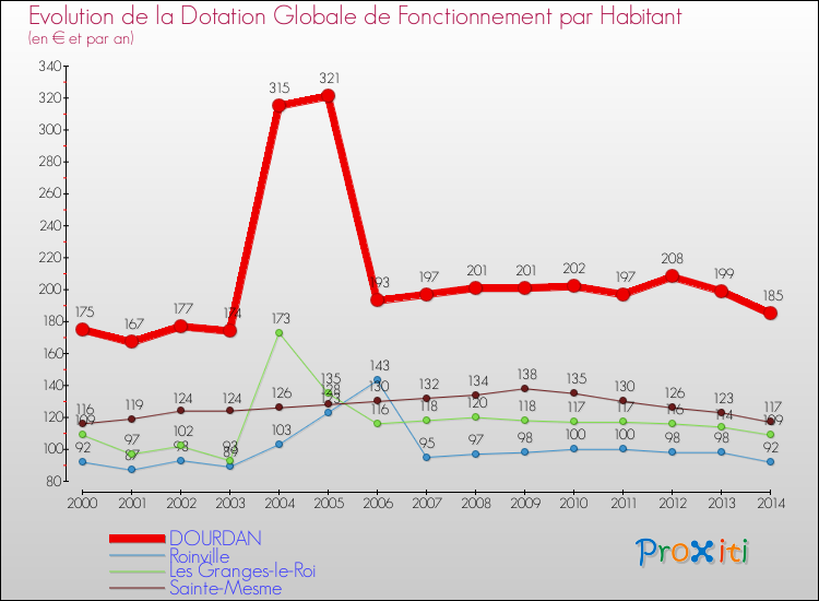 Evolution et montant de la dotation globale de fonctionnement par Habitant pour DOURDAN et les communes proches de 2000 à 2014. Comparaison des dotations globales de fonctionnement par habitant pour DOURDAN et les communes voisines de 2000 à 2014.