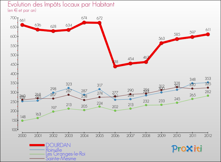 Evolution et montant des impôts locaux par Habitant pour DOURDAN et les communes proches Comparaison des impôts locaux par habitant pour DOURDAN et les communes voisines