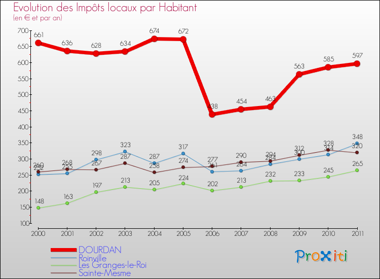 Evolution et montant des impôts locaux par Habitant pour DOURDAN et les communes proches Comparaison des impôts locaux par habitant pour DOURDAN et les communes voisines