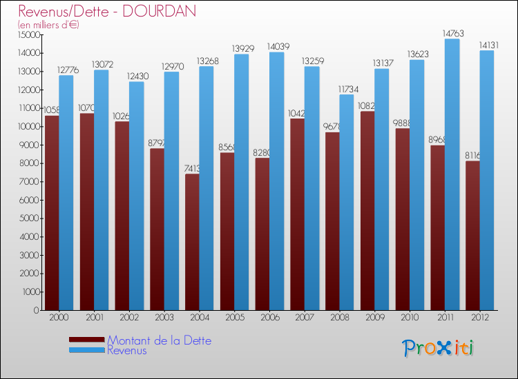 Evolution comparée de la dette et des revenus pour la commune de DOURDAN de 2000 à 2012 Comparaison de la dette et des revenus pour DOURDAN de 2000 à 2012