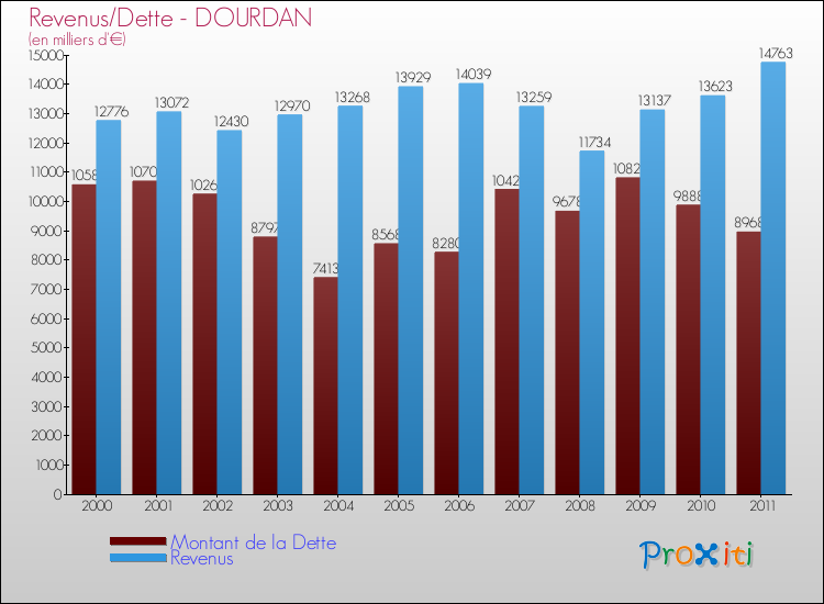 Evolution comparée de la dette et des revenus pour la commune de DOURDAN de 2000 à 2011 Comparaison de la dette et des revenus pour DOURDAN de 2000 à 2011