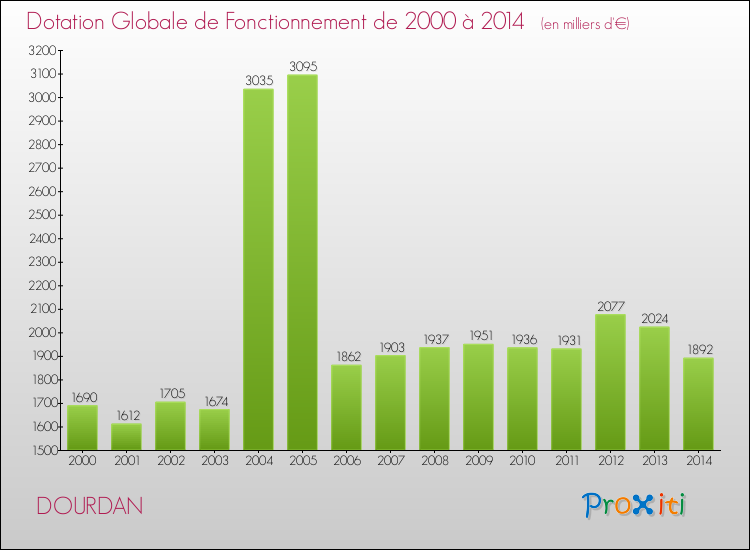 Evolution du montant de la Dotation Globale de Fonctionnement pour la commune de DOURDAN de 2000 à 2014 Evolution du montant de la Dotation Globale de Fonctionnement pour DOURDAN de 2000 à 2014