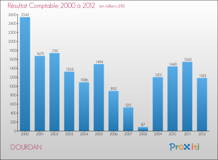 Evolution du résultat comptable pour la commune de DOURDAN de 2000 à 2012 Evolution du résultat comptable pour DOURDAN de 2000 à 2012