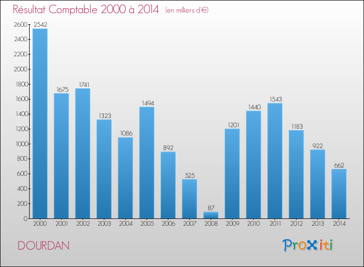 Evolution du résultat comptable pour la commune de DOURDAN de 2000 à 2014 Evolution du résultat comptable pour DOURDAN de 2000 à 2014