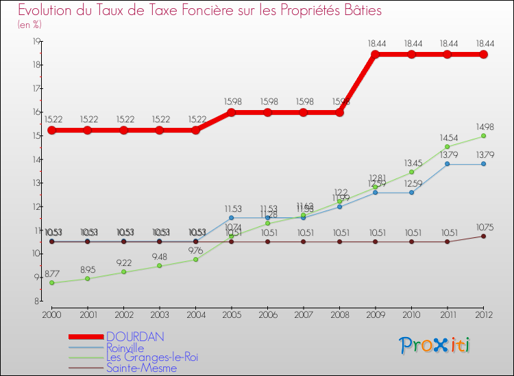 Evolution du taux de la taxe foncière sur le bati pour DOURDAN et les communes proches de 2000 à 2012 Comparaison des taux de taxe foncière sur le bati pour DOURDAN et les communes voisines de 2000 à 2012