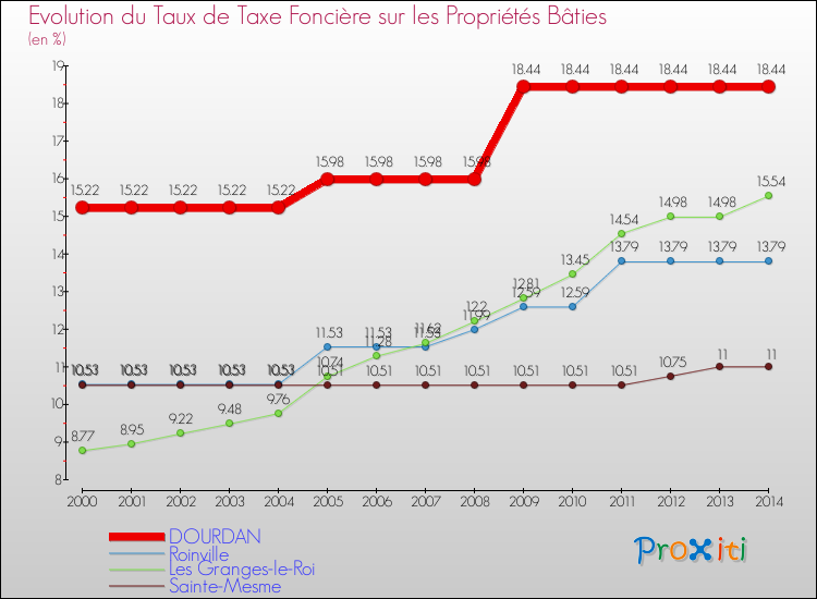 Evolution du taux de la taxe foncière sur le bati pour DOURDAN et les communes proches de 2000 à 2014 Comparaison des taux de taxe foncière sur le bati pour DOURDAN et les communes voisines de 2000 à 2014