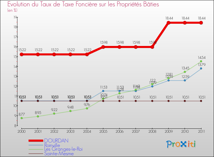 Evolution du taux de la taxe foncière sur le bati pour DOURDAN et les communes proches Comparaison des taux de taxe foncière sur le bati pour DOURDAN et les communes voisines