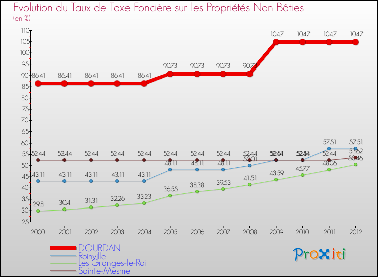 Evolution du taux de la taxe foncière sur les immeubles et terrains non batis pour DOURDAN et les communes proches de 2000 à 2012 Comparaison des taux de la taxe foncière sur les immeubles et terrains non batis pour DOURDAN et les communes voisines de 2000 à 2012