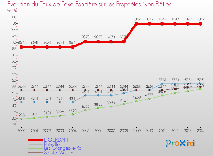 Evolution du taux de la taxe foncière sur les immeubles et terrains non batis pour DOURDAN et les communes proches de 2000 à 2014 Comparaison des taux de la taxe foncière sur les immeubles et terrains non batis pour DOURDAN et les communes voisines de 2000 à 2014