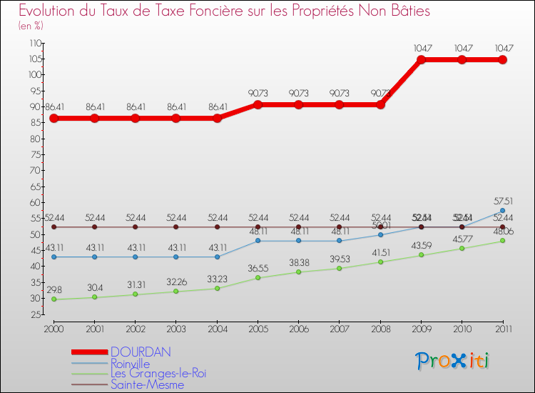 Evolution du taux de la taxe foncière sur les immeubles et terrains non batis pour DOURDAN et les communes proches Comparaison des taux de la taxe foncière sur les immeubles et terrains non batis pour DOURDAN et les communes voisines