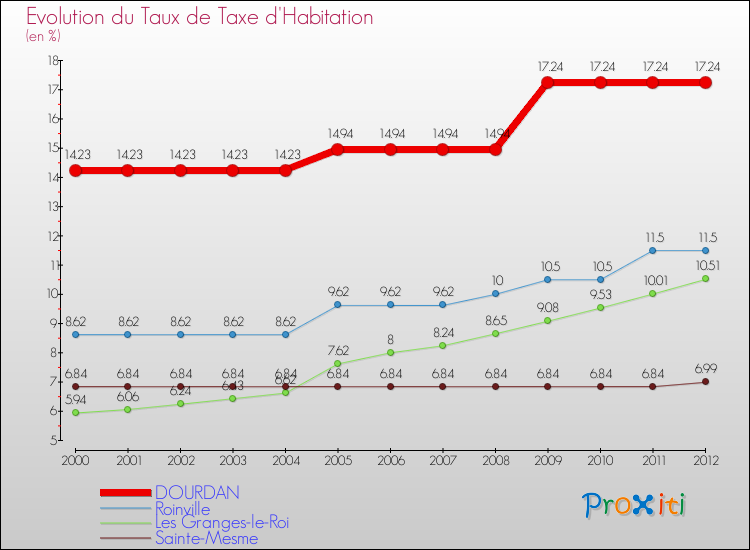 Evolution du taux de la taxe d'habitation pour DOURDAN et les communes proches Comparaison des taux de la taxe d'habitation pour DOURDAN et les communes voisines