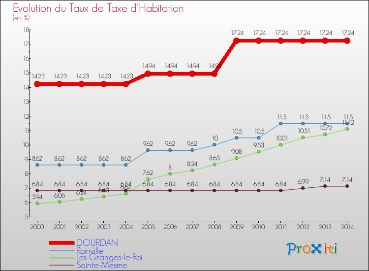 Evolution du taux de la taxe d'habitation pour DOURDAN et les communes proches de 2000 à 2014 Comparaison des taux de la taxe d'habitation pour DOURDAN et les communes voisines de 2000 à 2014