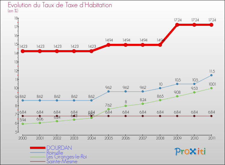 Evolution du taux de la taxe d'habitation pour DOURDAN et les communes proches Comparaison des taux de la taxe d'habitation pour DOURDAN et les communes voisines