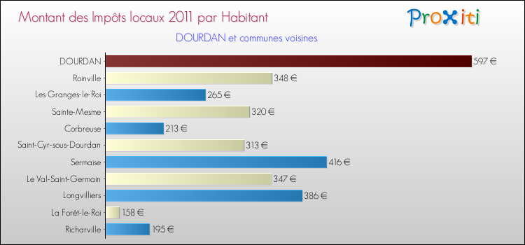 Montant des impôts locaux par Habitant pour DOURDAN et les communes proches Comparaison des impôts locaux par habitant pour DOURDAN et les communes voisines