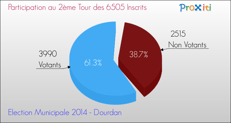 Participation au 2ème Tour des Elections Municipales 2014 de la commune de Dourdan Elections Municipales 2014 - Participation au 2ème Tour pour la commune de Dourdan