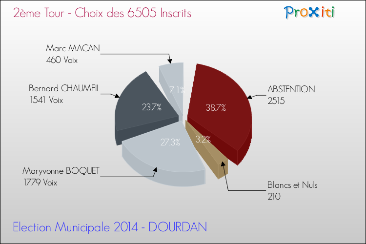 Résultats par rapport aux inscrits au 2ème Tour des Elections Municipales 2014 de la commune de DOURDAN Elections Municipales 2014 - Résultats par rapport aux inscrits au 2ème Tour pour la commune de DOURDAN