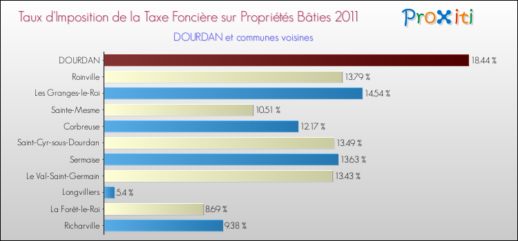 Taux d'imposition de la taxe foncière sur le bati 2011 pour DOURDAN et les communes proches Comparaison des taux d'imposition de la taxe foncière sur le bati 2011 pour DOURDAN et les communes voisines