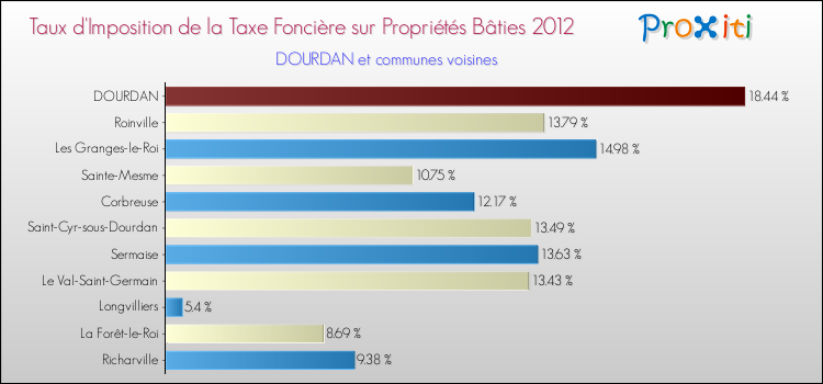 Taux d'imposition de la taxe foncière sur le bati 2012 pour DOURDAN et les communes proches Comparaison des taux d'imposition de la taxe foncière sur le bati 2012 pour DOURDAN et les communes voisines