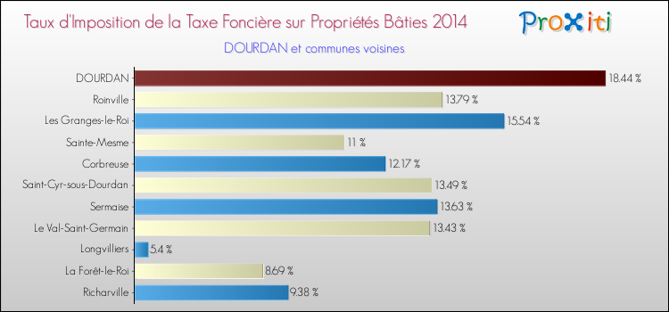 Taux d'imposition de la taxe foncière sur le bati 2014 pour DOURDAN et les communes proches Comparaison des taux d'imposition de la taxe foncière sur le bati 2014 pour DOURDAN et les communes voisines