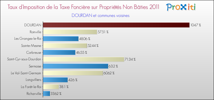 Taux d'imposition de la taxe foncière sur les immeubles et terrains non batis 2011 pour DOURDAN et les communes proches Comparaison des taux d'imposition de la taxe foncière sur les immeubles et terrains non batis 2011 pour DOURDAN et les communes voisines