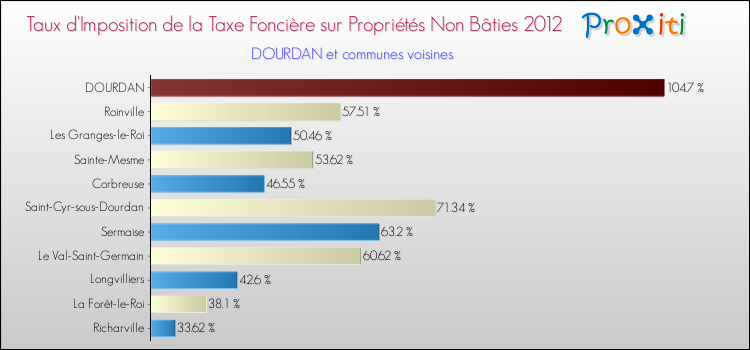 Taux d'imposition de la taxe foncière sur les immeubles et terrains non batis 2012 pour DOURDAN et les communes proches Comparaison des taux d'imposition de la taxe foncière sur les immeubles et terrains non batis 2012 pour DOURDAN et les communes voisines