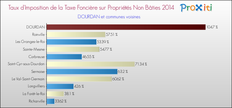 Taux d'imposition de la taxe foncière sur les immeubles et terrains non batis 2014 pour DOURDAN et les communes proches Comparaison des taux d'imposition de la taxe foncière sur les immeubles et terrains non batis 2014 pour DOURDAN et les communes voisines