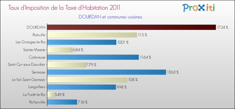 Taux d'imposition de la taxe d'habitation 2011 pour DOURDAN et les communes proches Comparaison des taux d'imposition de la taxe d'habitation 2011 pour DOURDAN et les communes voisines