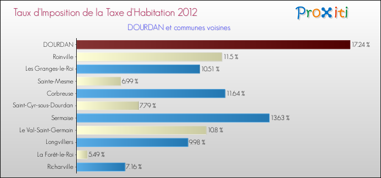 Taux d'imposition de la taxe d'habitation 2012 pour DOURDAN et les communes proches Comparaison des taux d'imposition de la taxe d'habitation 2012 pour DOURDAN et les communes voisines