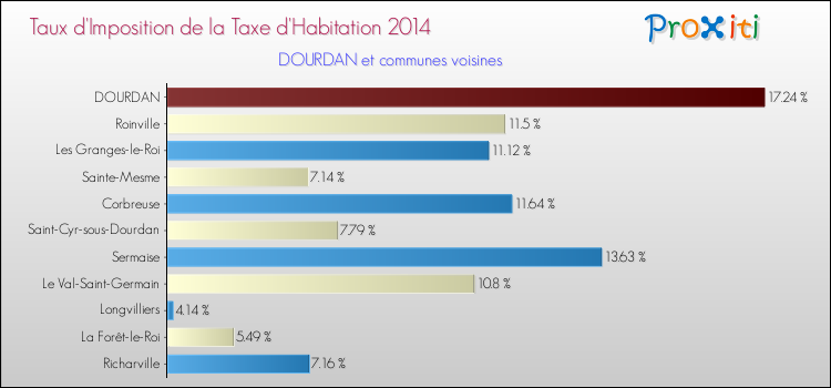 Taux d'imposition de la taxe d'habitation 2014 pour DOURDAN et les communes proches Comparaison des taux d'imposition de la taxe d'habitation 2014 pour DOURDAN et les communes voisines