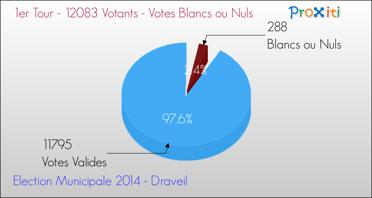 Votes blancs ou nuls au 1er Tour des Elections Municipales 2014 de la commune de Draveil Elections Municipales 2014 - Votes blancs ou nuls au 1er Tour pour la commune de Draveil