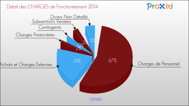 Décomposition des Charges de Fonctionnement 2014 de la commune de DRAVEIL Charges de Fonctionnement 2014 pour la commune de DRAVEIL