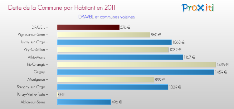 Dette par habitant de la commune en 2011 pour DRAVEIL et les communes proches Comparaison de la dette par habitant de la commune en 2011 pour DRAVEIL et les communes voisines