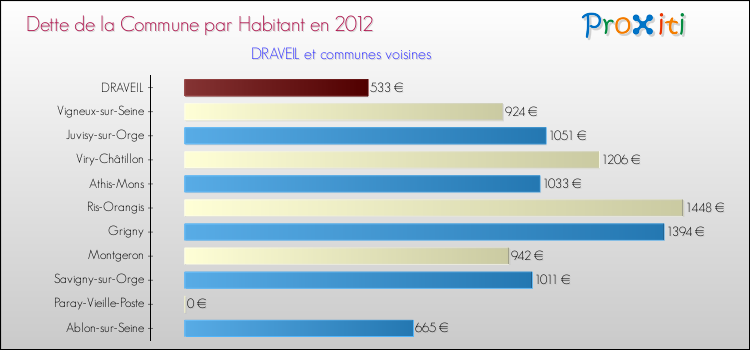 Dette par habitant de la commune en 2012 pour DRAVEIL et les communes proches Comparaison de la dette par habitant de la commune en 2012 pour DRAVEIL et les communes voisines
