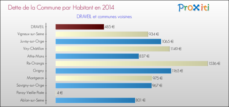 Dette par habitant de la commune en 2014 pour DRAVEIL et les communes proches Comparaison de la dette par habitant de la commune en 2014 pour DRAVEIL et les communes voisines