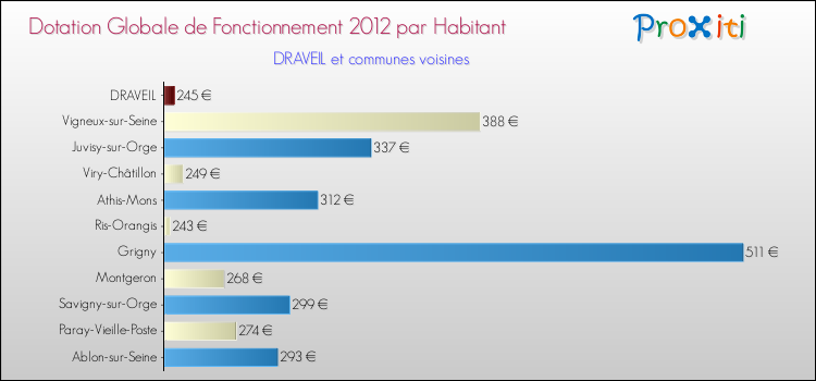 Montant des dotations globales de fonctionnement DGF par Habitant pour DRAVEIL et les communes proches Comparaison des des dotations globales de fonctionnement DGF par habitant pour DRAVEIL et les communes voisines