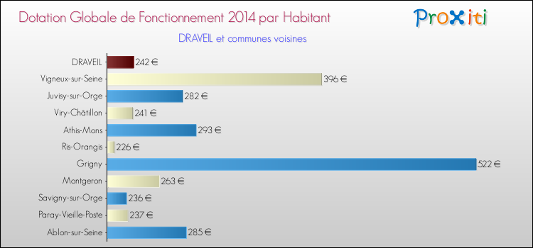 Montant des dotations globales de fonctionnement DGF par Habitant pour DRAVEIL et les communes proches en 2014. Comparaison des des dotations globales de fonctionnement DGF par habitant pour DRAVEIL et les communes voisines en 2014.