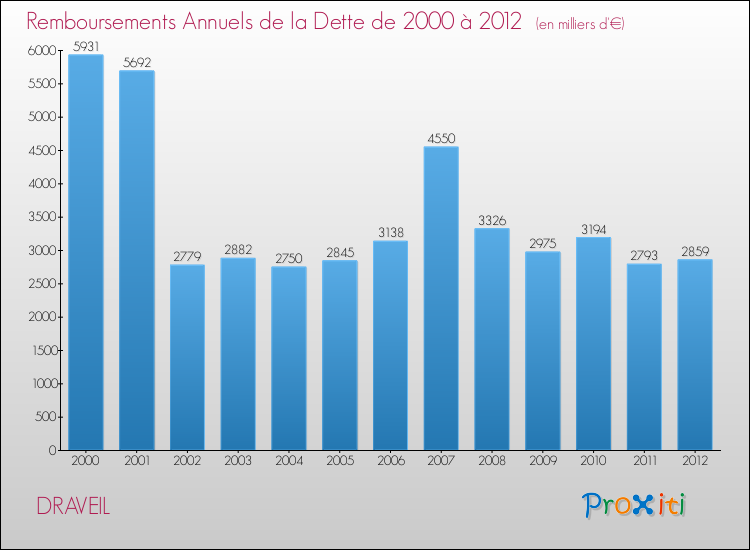 Evolution de l'annuité de la dette pour la commune de DRAVEIL de 2000 à 2012 Annuités de la dette pour DRAVEIL de 2000 à 2012