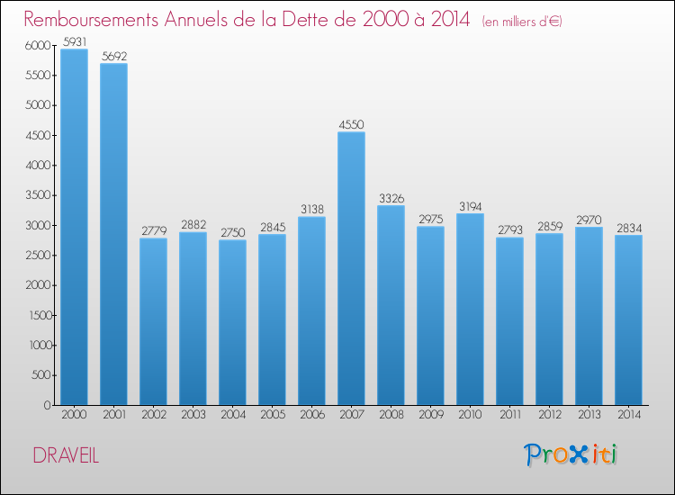 Evolution de l'annuité de la dette pour la commune de DRAVEIL de 2000 à 2014 Annuités de la dette pour DRAVEIL de 2000 à 2014