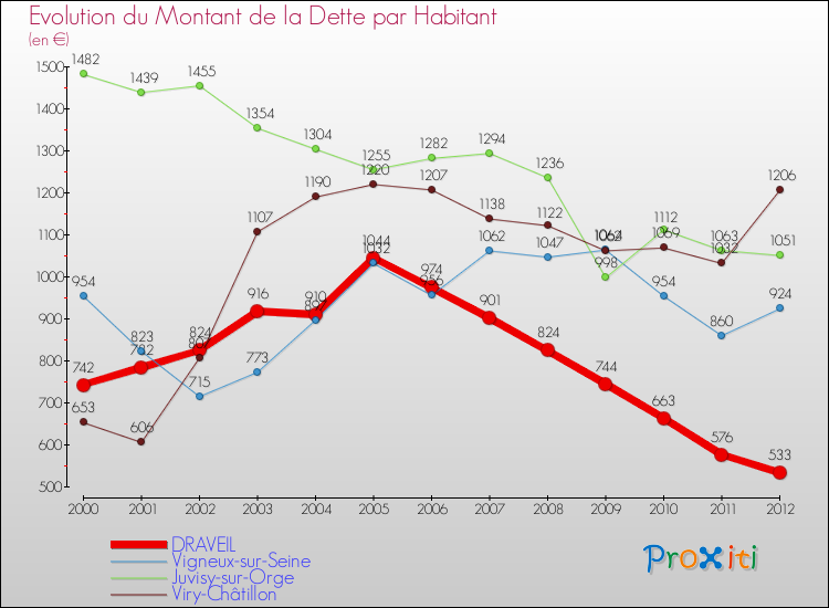 Evolution de la dette par habitant pour la commune de DRAVEIL et les communes proches de 2000 à 2012 Comparaison de la dette par habitant pour DRAVEIL et les communes voisines de 2000 à 2012