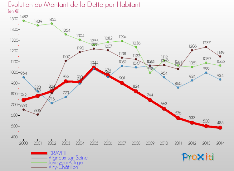 Evolution de la dette par habitant pour la commune de DRAVEIL et les communes proches de 2000 à 2014 Comparaison de la dette par habitant pour DRAVEIL et les communes voisines de 2000 à 2014