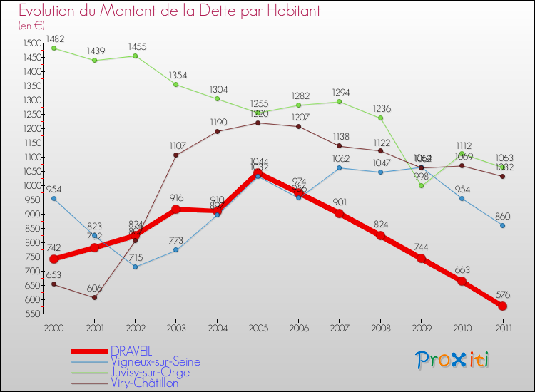 Evolution de la dette par habitant pour la commune de DRAVEIL et les communes proches Comparaison de la dette par habitant pour DRAVEIL et les communes voisines