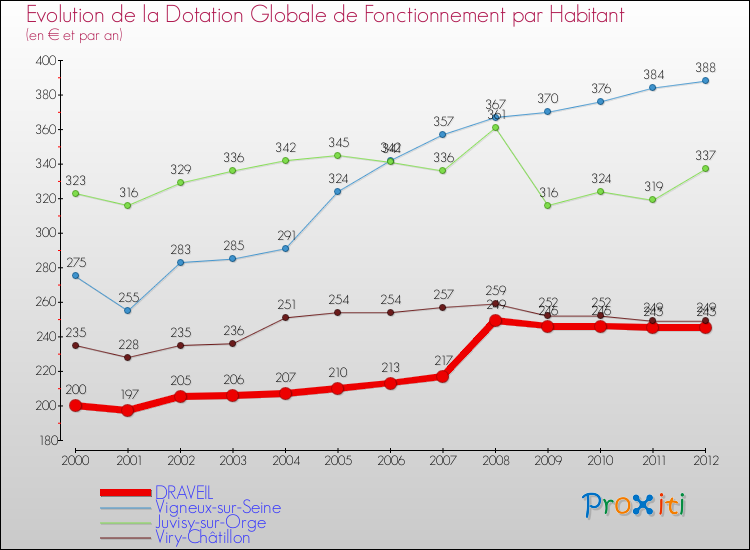 Evolution et montant de la dotation globale de fonctionnement par Habitant pour DRAVEIL et les communes proches Comparaison des dotations globales de fonctionnement par habitant pour DRAVEIL et les communes voisines