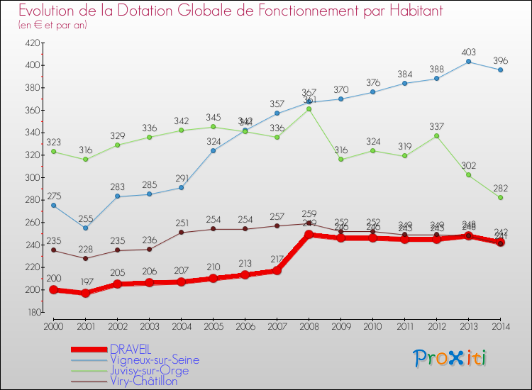 Evolution et montant de la dotation globale de fonctionnement par Habitant pour DRAVEIL et les communes proches de 2000 à 2014. Comparaison des dotations globales de fonctionnement par habitant pour DRAVEIL et les communes voisines de 2000 à 2014.