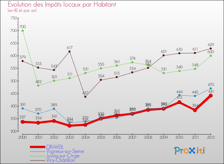 Evolution et montant des impôts locaux par Habitant pour DRAVEIL et les communes proches Comparaison des impôts locaux par habitant pour DRAVEIL et les communes voisines