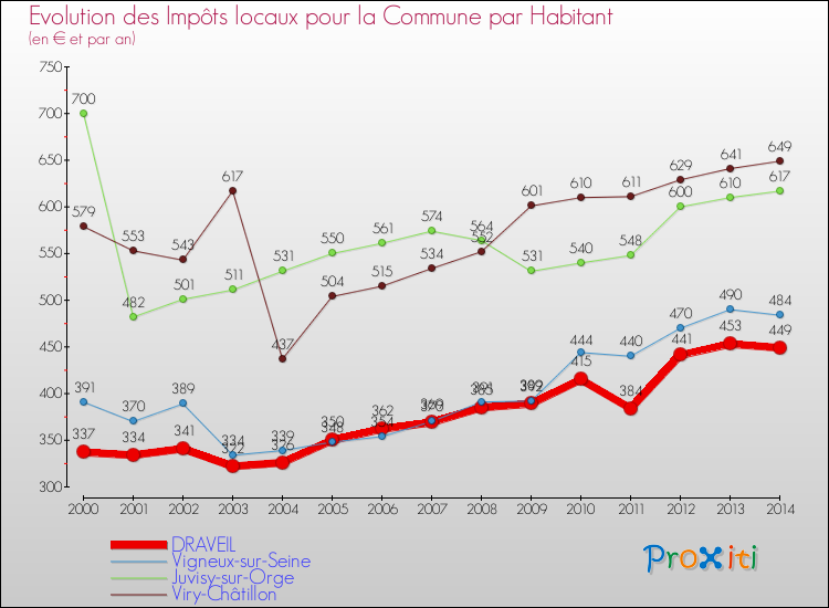 Evolution et montant des impôts locaux par Habitant pour DRAVEIL et les communes proches de 2000 à 2014 Comparaison des impôts locaux par habitant pour DRAVEIL et les communes voisines de 2000 à 2014