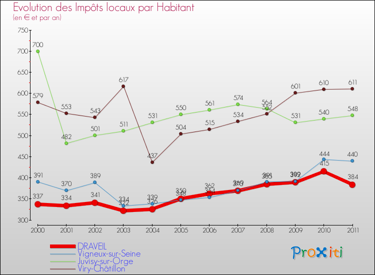 Evolution et montant des impôts locaux par Habitant pour DRAVEIL et les communes proches Comparaison des impôts locaux par habitant pour DRAVEIL et les communes voisines