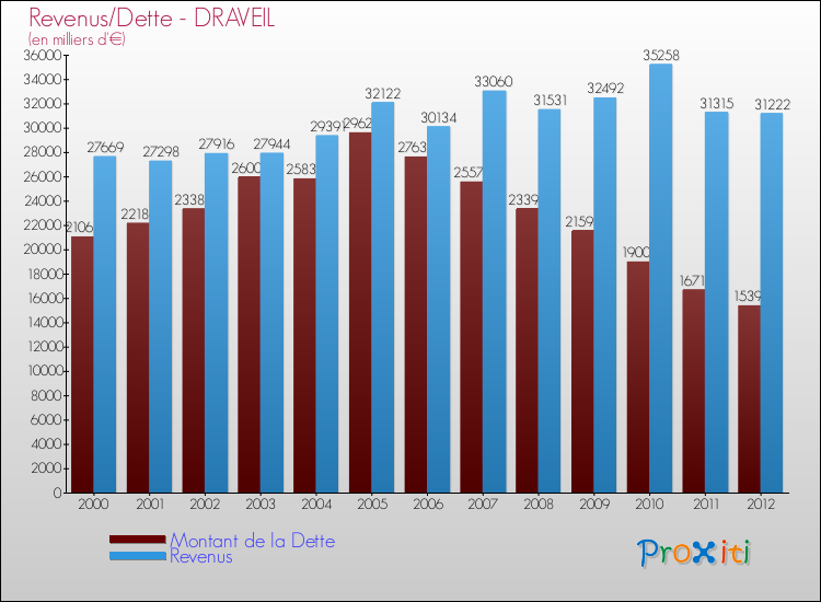 Evolution comparée de la dette et des revenus pour la commune de DRAVEIL de 2000 à 2012 Comparaison de la dette et des revenus pour DRAVEIL de 2000 à 2012