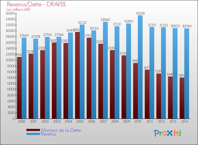Evolution comparée de la dette et des revenus pour la commune de DRAVEIL de 2000 à 2014 Comparaison de la dette et des revenus pour DRAVEIL de 2000 à 2014