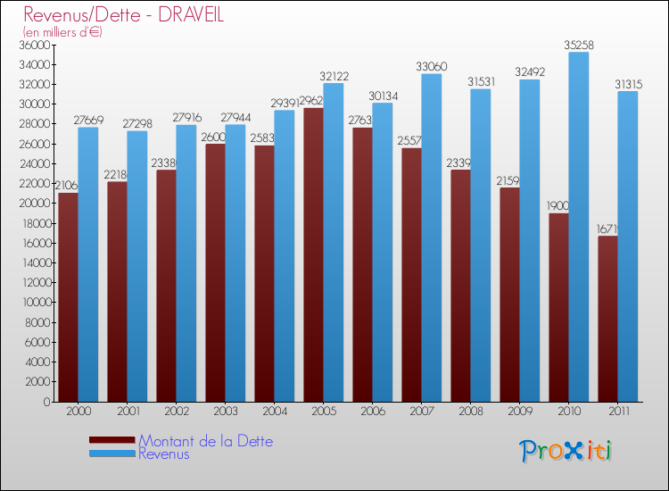 Evolution comparée de la dette et des revenus pour la commune de DRAVEIL de 2000 à 2011 Comparaison de la dette et des revenus pour DRAVEIL de 2000 à 2011