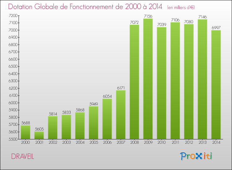 Evolution du montant de la Dotation Globale de Fonctionnement pour la commune de DRAVEIL de 2000 à 2014 Evolution du montant de la Dotation Globale de Fonctionnement pour DRAVEIL de 2000 à 2014